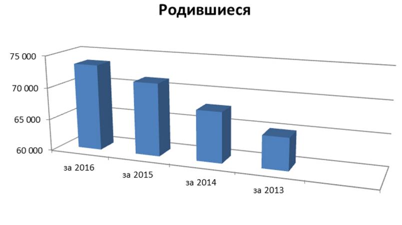 По данным Петростата и комитета по делам записи гражданского состояния.