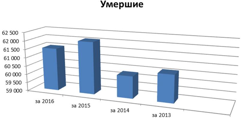 По данным Петростата и комитета по делам записи гражданского состояния.