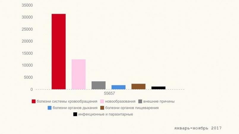 Статистика смертности в Петербурге за 2017 год, по данным Петростата