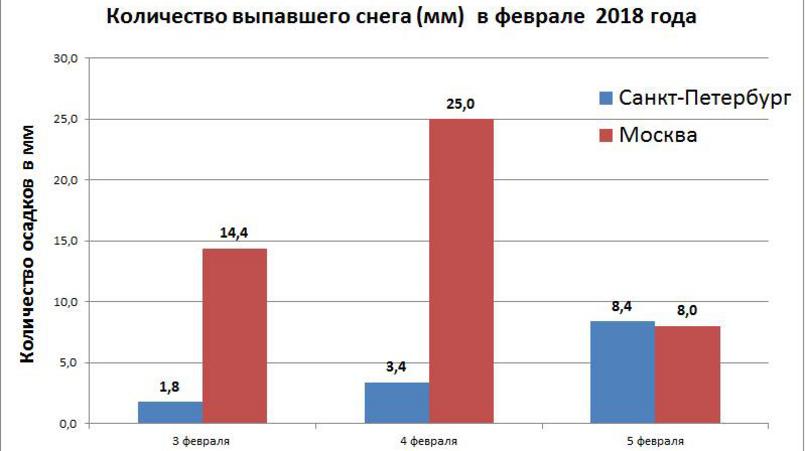 Диаграмма санкт петербург