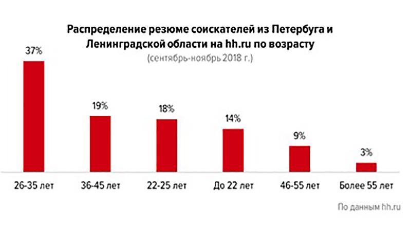 Максимальный возраст кандидата