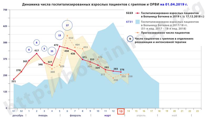 Фото: пресс-служба СПб ГБУЗ «Клиническая инфекционная больница имени С.П. Боткина»