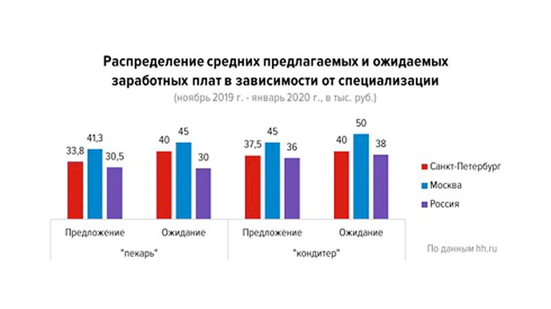 Фото: пресс-служба рекрутинговой компании HeadHunter