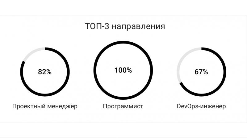 Пример результата работы алгоритма на сервисе. Источник: profimap.ru