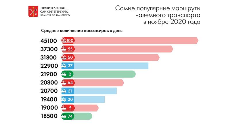 Фото: пресс-служба комитета по транспорту Санкт-Петербурга