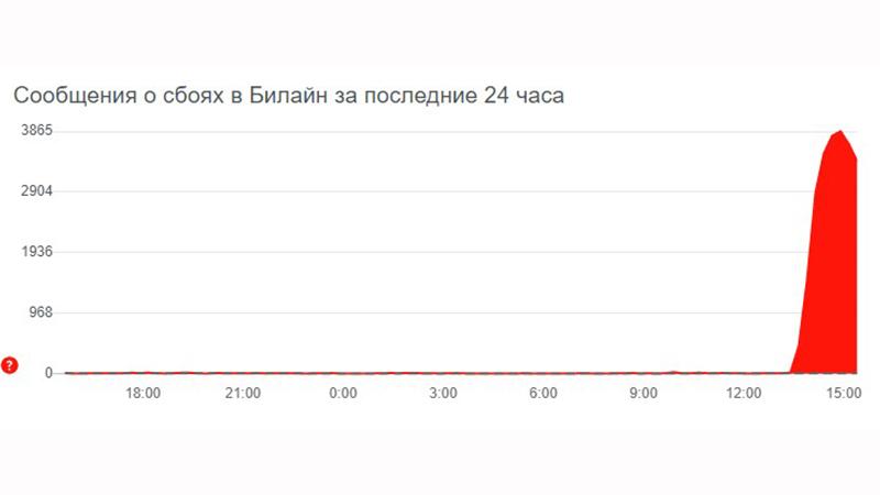 Не работает билайн сегодня 19.01 2024