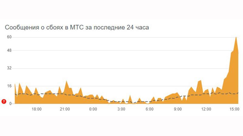 Что с билайном сегодня 2024