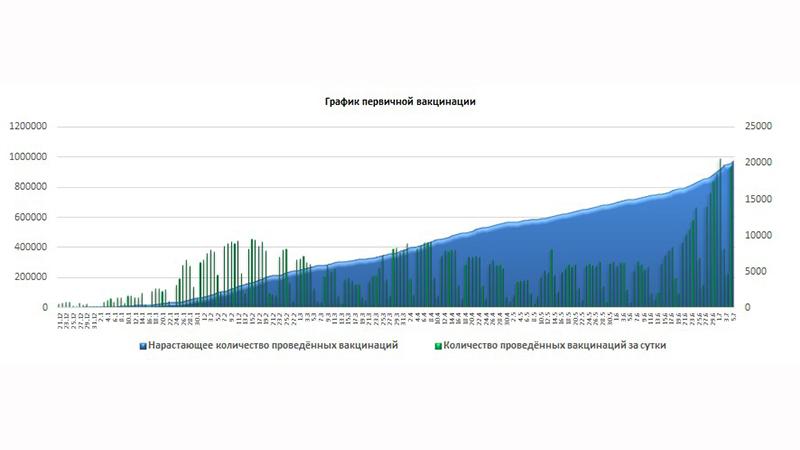 Фото: пресс-служба Комитета по здравоохранению Санкт-Петербурга