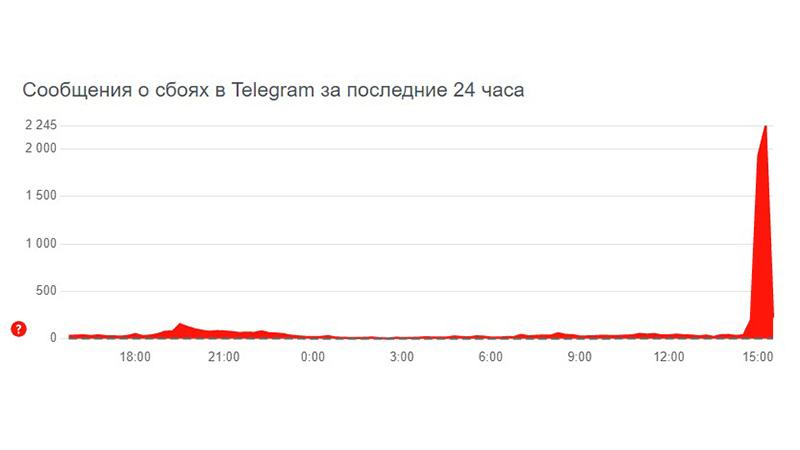 Фото: pr sct downdetector.ru