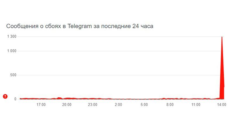 Фото: pr scr downdetector.ru