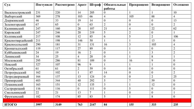 Фото: объединённая пресс-служба судов Петербурга