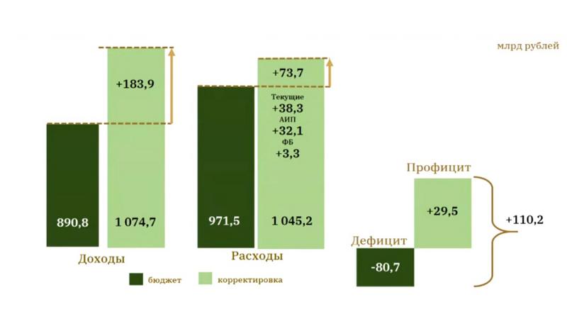 Фото: пресс-служба комитета по финансам Санкт-Петербурга