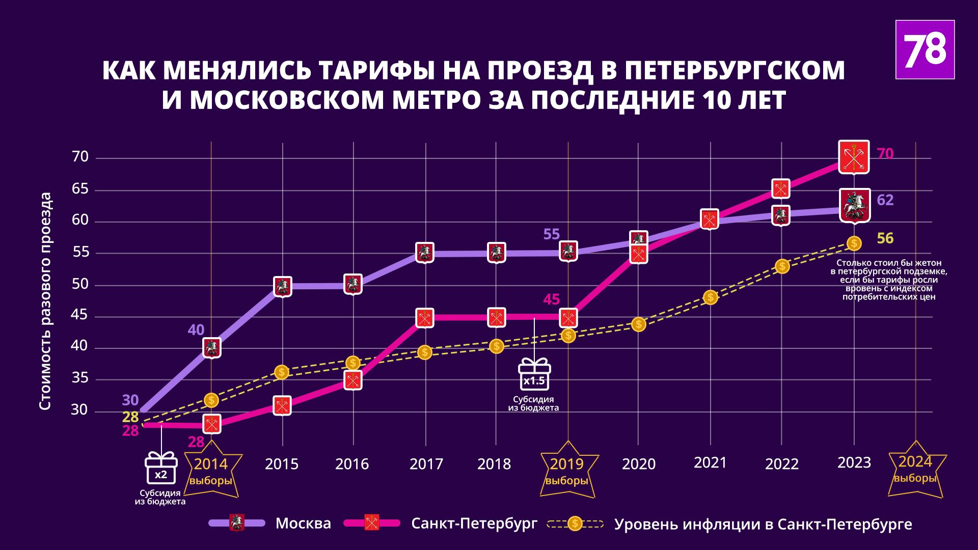 проезд в метро