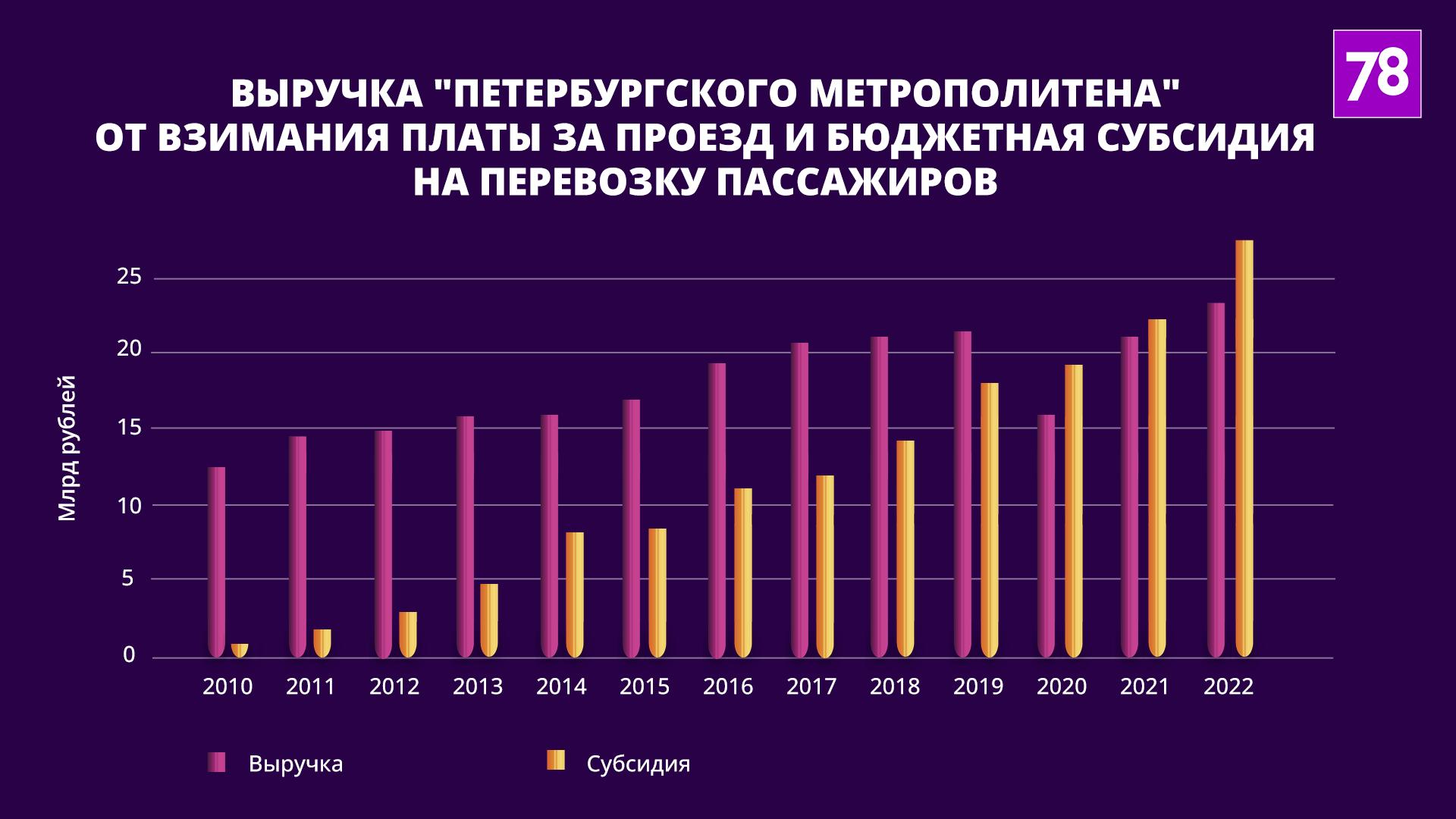 Данные взяты из годовых отчётов ГУП «Петербургский метрополитен»