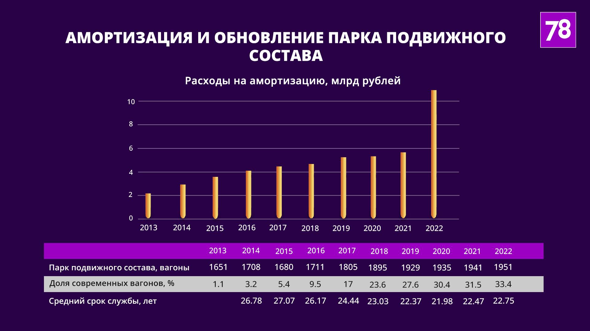 Данные взяты из годовых отчётов ГУП «Петербургский метрополитен»