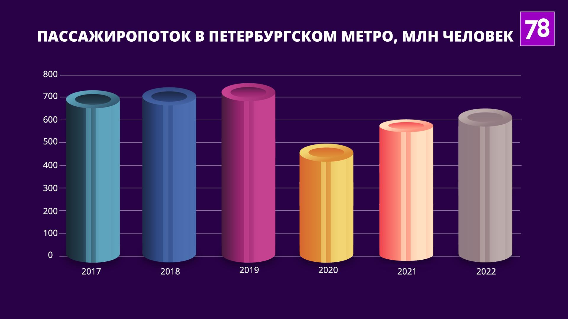 Данные взяты из годовых отчётов ГУП «Петербургский метрополитен»