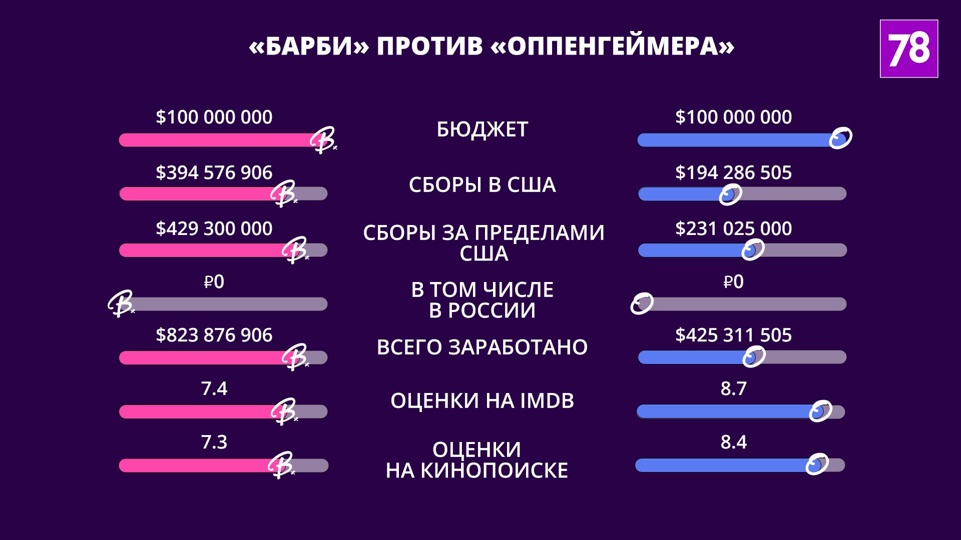 Минкультуры отказалось выпустить в прокат фильмы «Барби» и «Оппенгеймер»