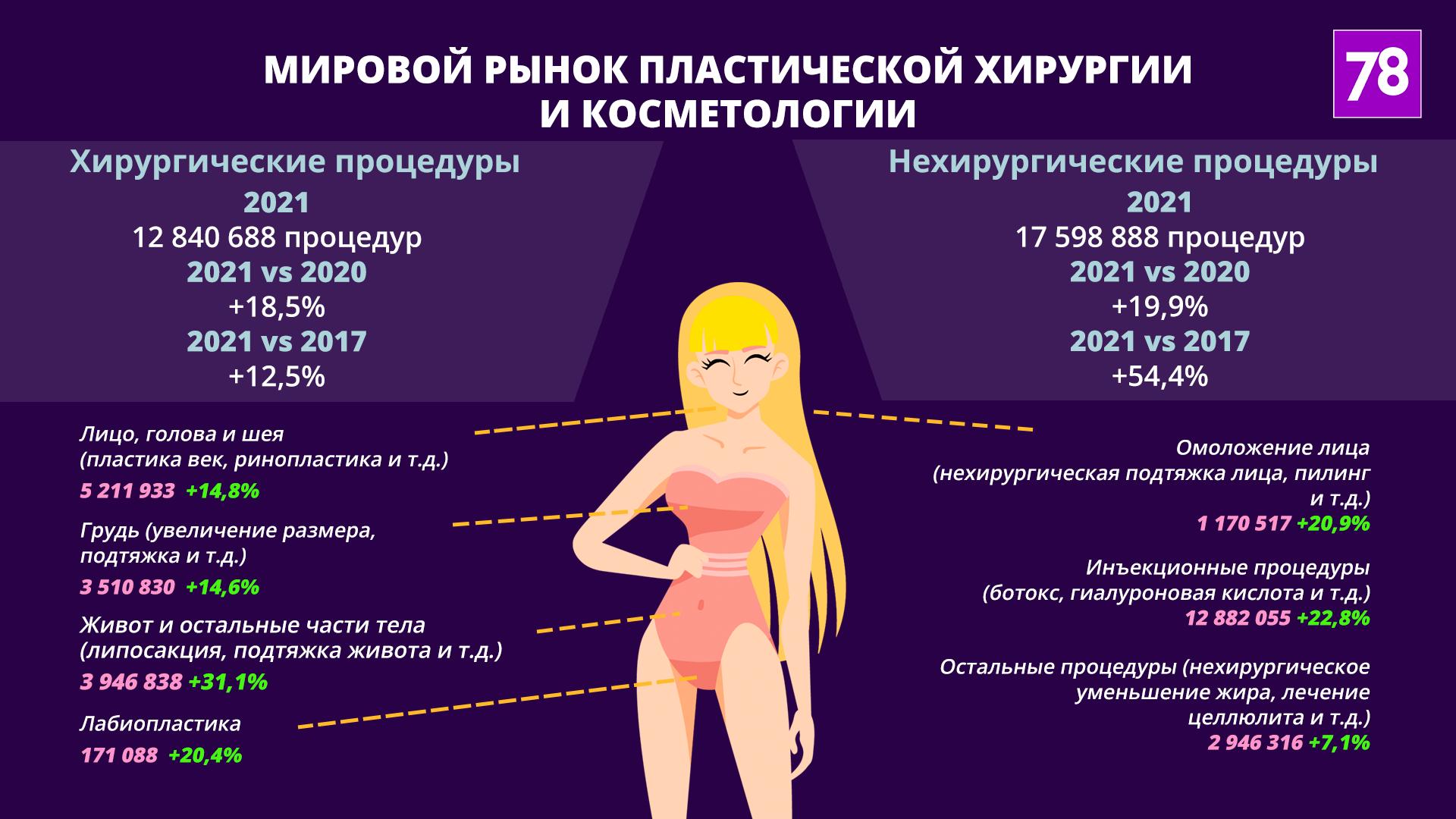 Источник: Американское общество эстетической пластической хирургии (isaps.org)