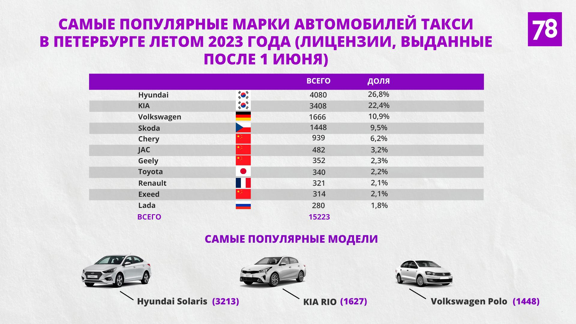 В Петербурге заработал новый порядок перевозки пассажиров в такси