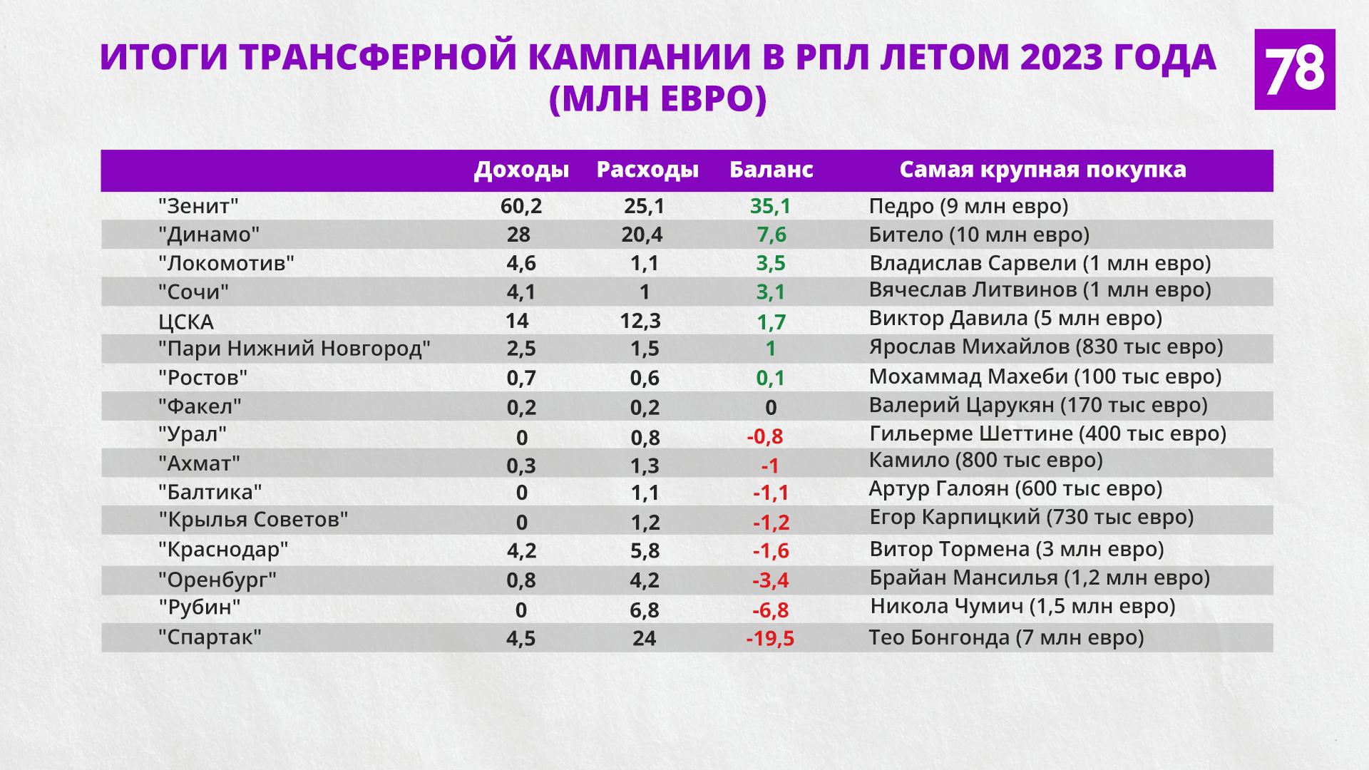 Источник: Transfermarkt