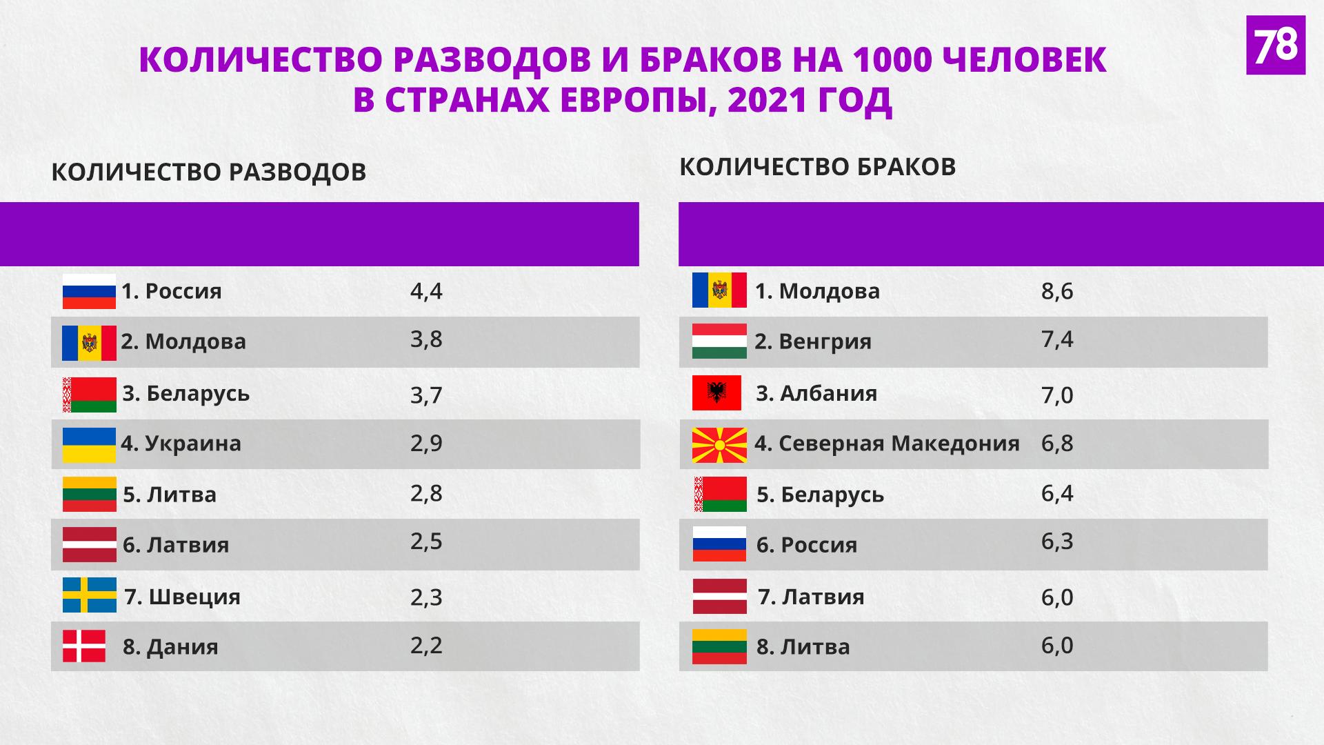 Источники: Росстат, Белстат, Eurostat, Национальное бюро статистики Молдовы