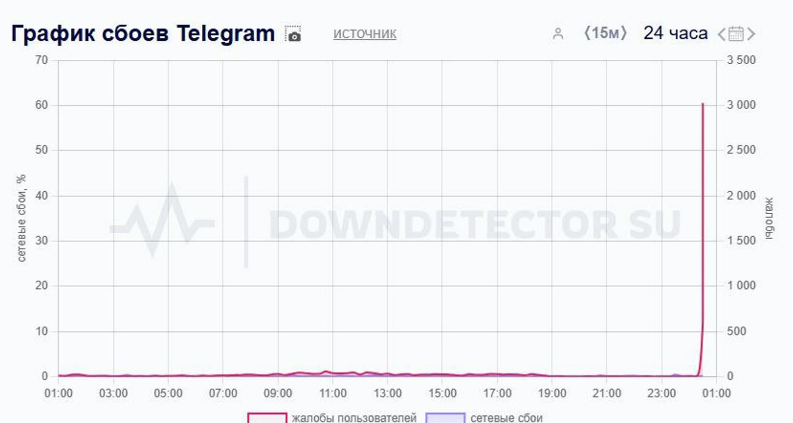 Фото: Downdetector