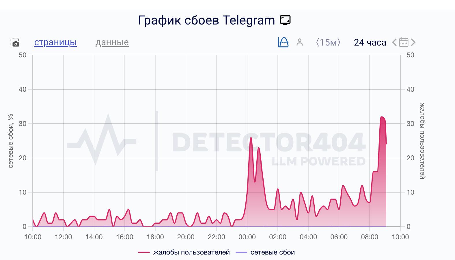 Скриншот со страницы сервиса DownDetector
