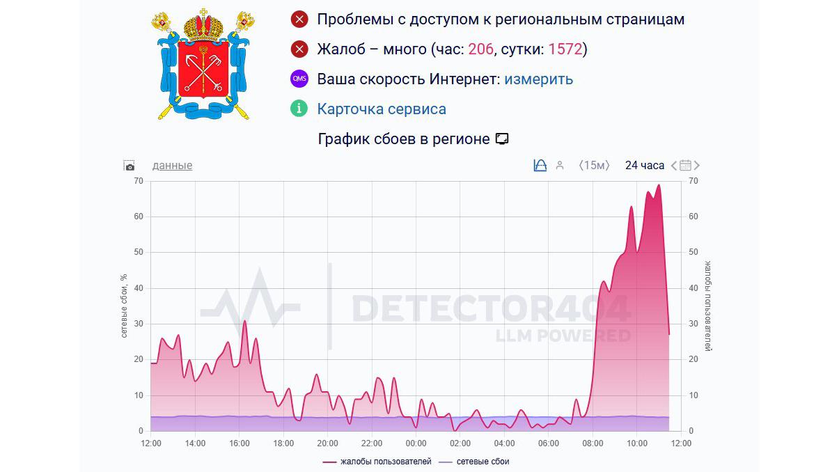 Фото: downdetector 