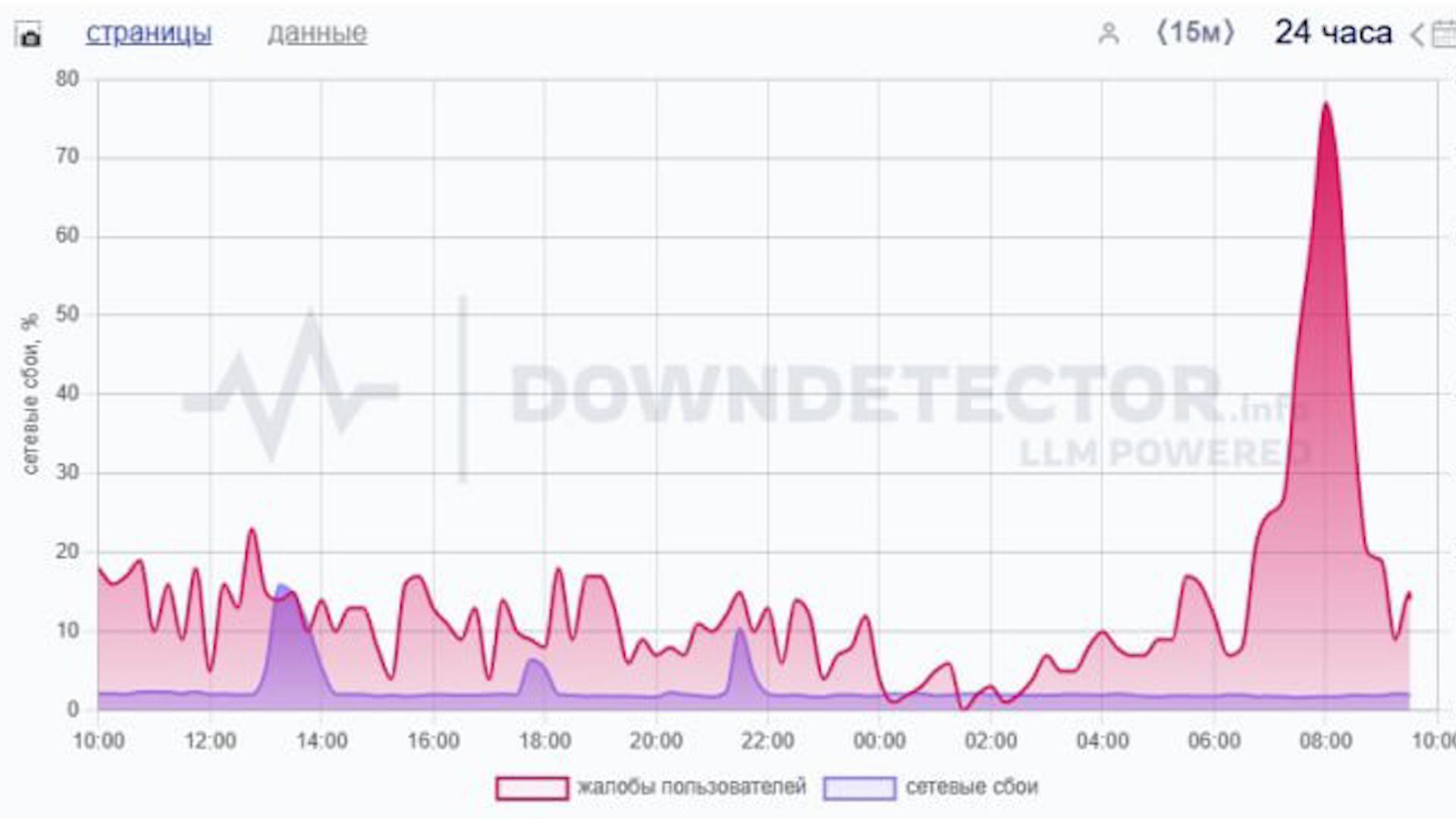 Детектор сбоев оператора Мегафон/Фото: downdetector.su