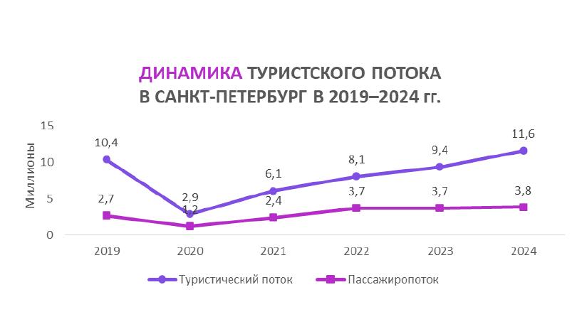 Рисунок 1. По данным комитета по развитию туризма в Санкт-Петербурге.