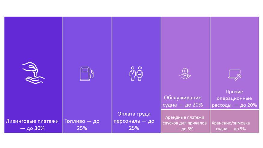Рисунок 2. Структура затрат компаний -перевозчиков. Источник: ООО 
