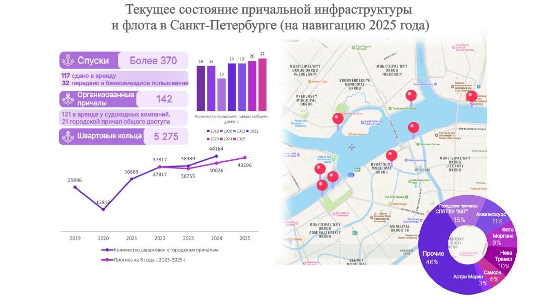 Рисунок 3. Источник: СПб ГКУ «АВТ», CПб ГБУ «Мостотрест»