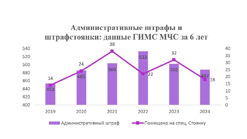 Рисунок 4. Источник: ГИМС ГУ МЧС России по г. Санкт-Петербургу