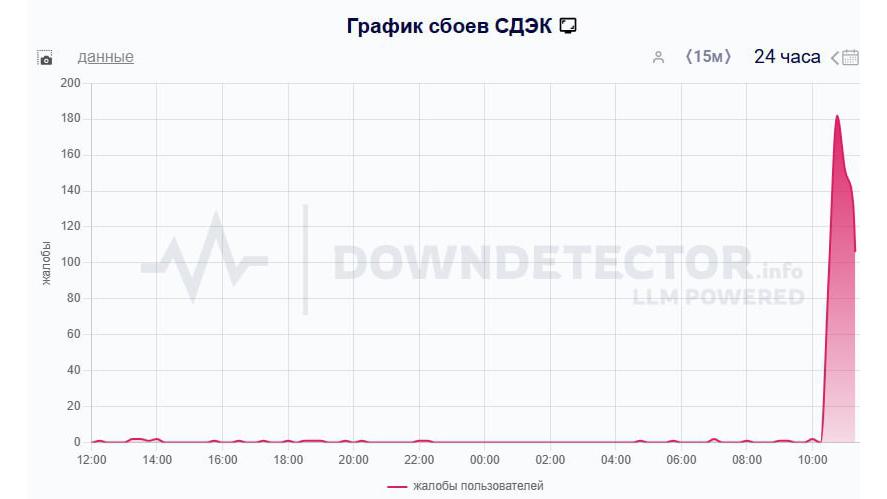 Фото: downdetector.su