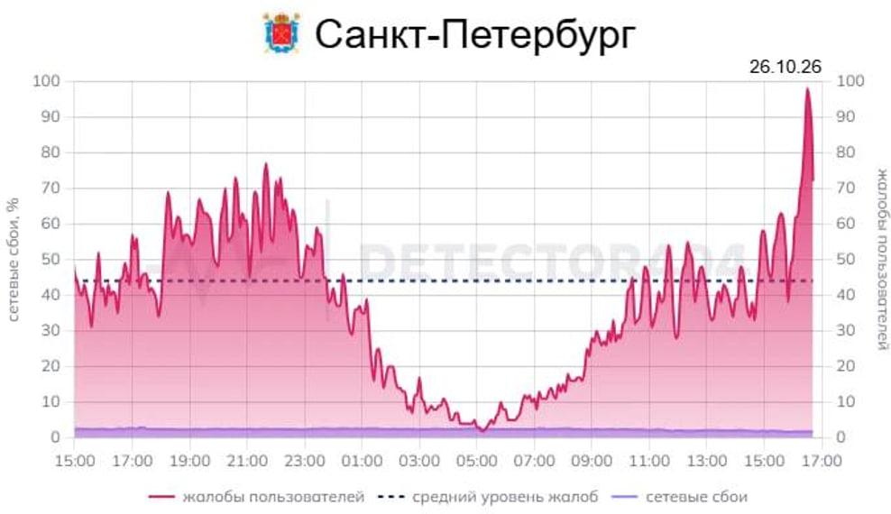 Фото: DownDetector