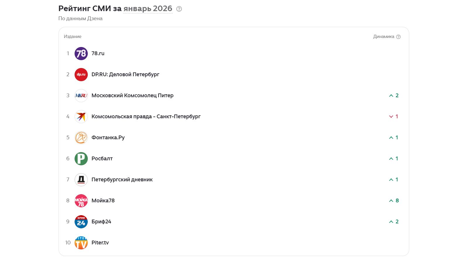 Фото: dzen.ru/agency/rating