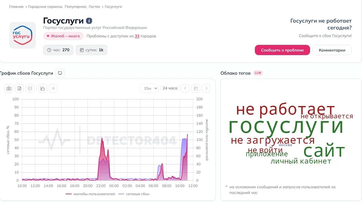 Фото: Downdetector